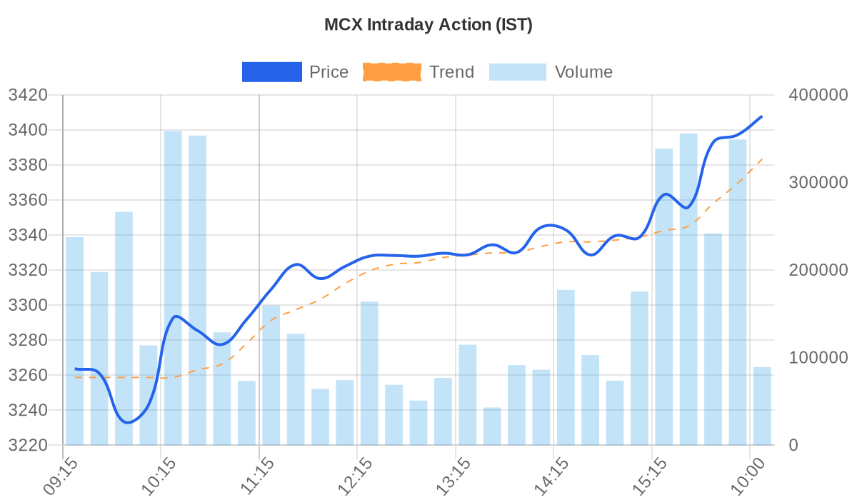 MCX Price vs Volume Chart