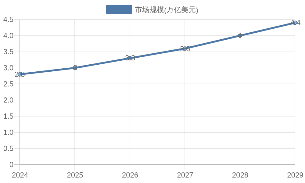 全球物流仓储市场规模预测