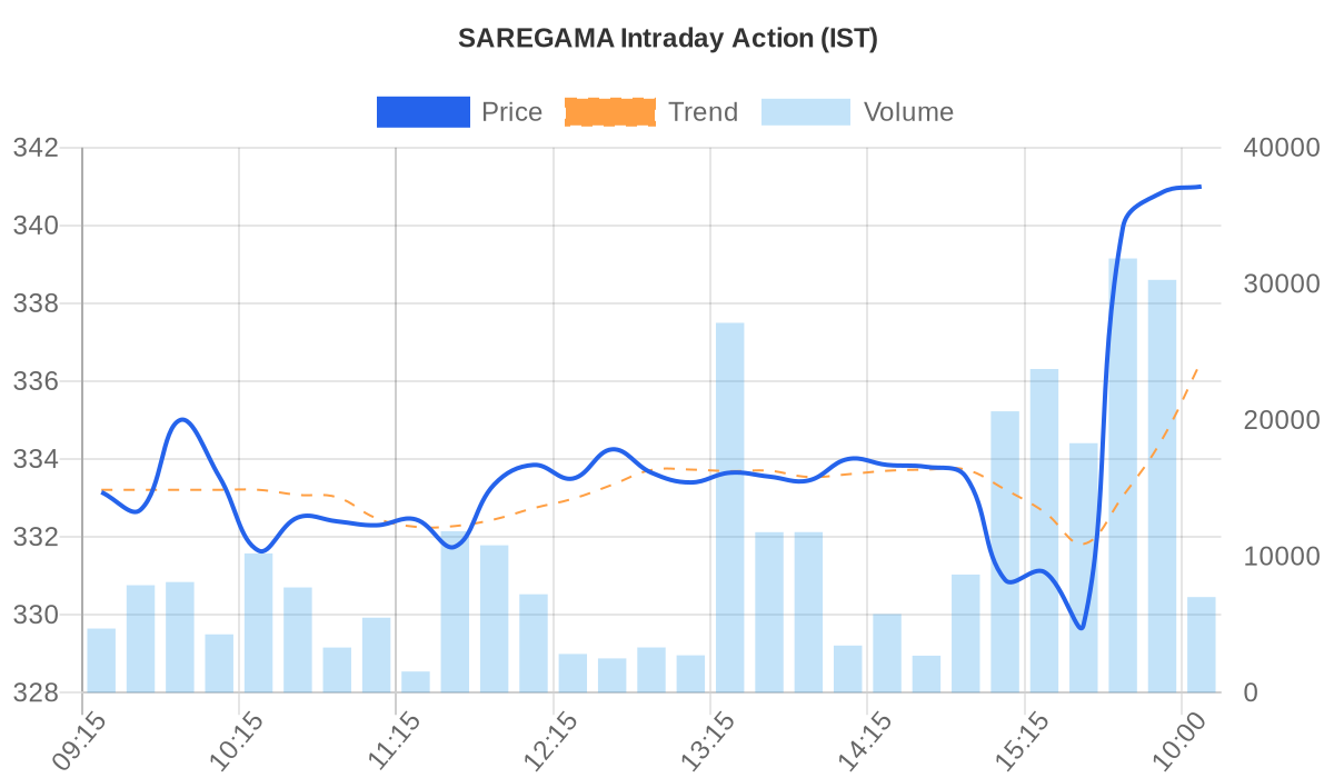 SAREGAMA Price vs Volume Chart