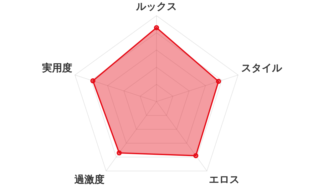 評価レーダーチャート
