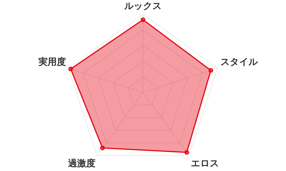 評価レーダーチャート