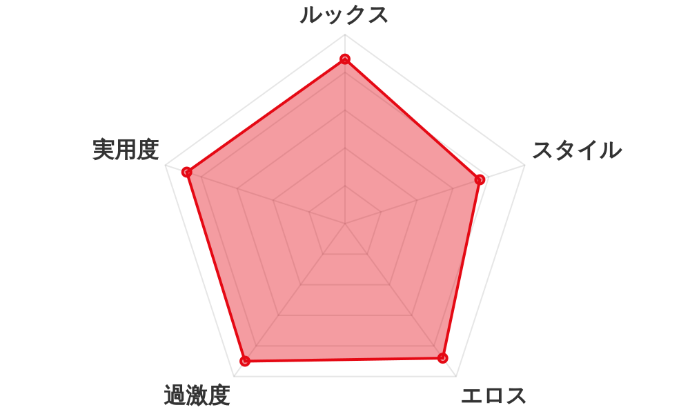 評価レーダーチャート