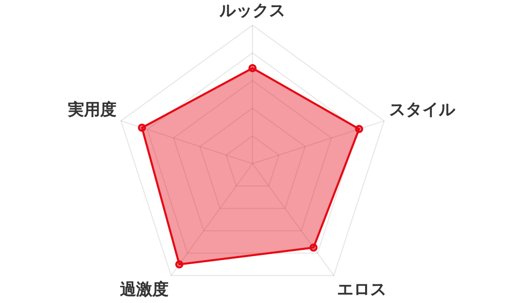 評価レーダーチャート
