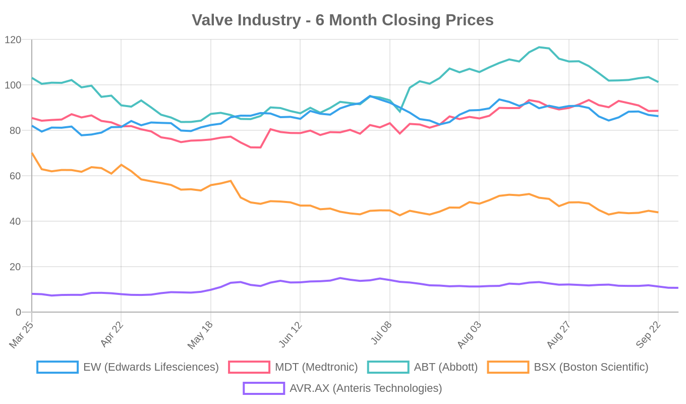 6-Month Valve Industry Stock Performance