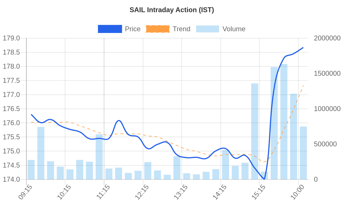 SAIL Intraday Volume Breakout Chart