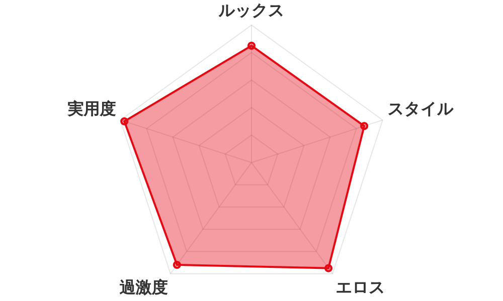 評価レーダーチャート