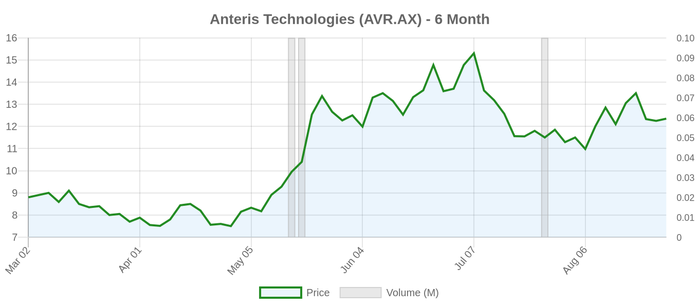 AVR.AX 6-Month Chart