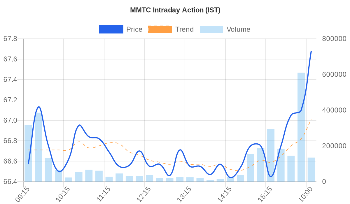 MMTC Price vs Volume Chart