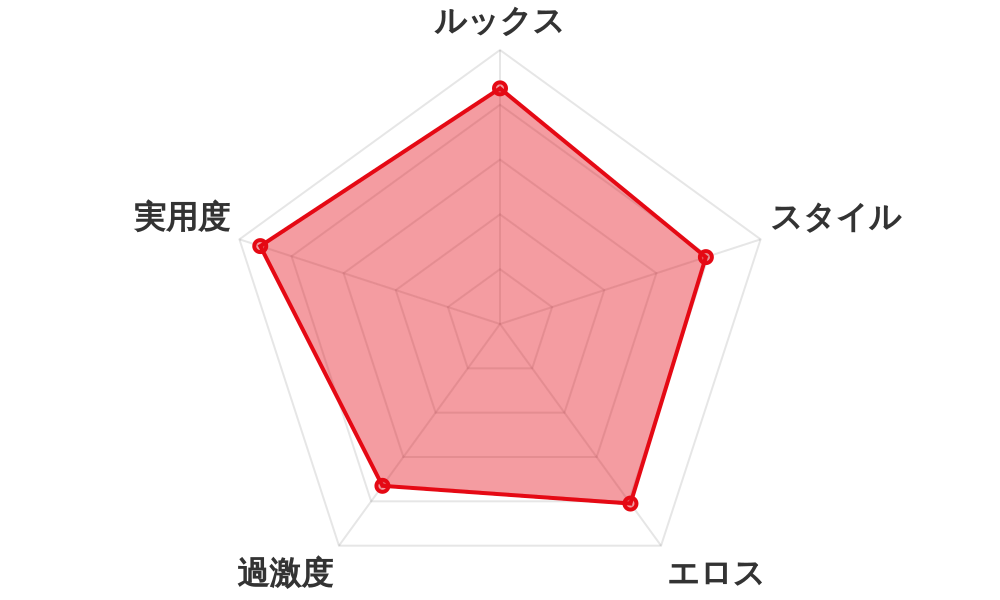 評価レーダーチャート