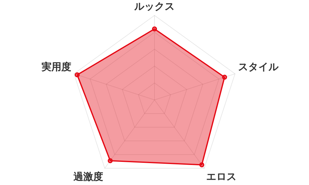 評価レーダーチャート