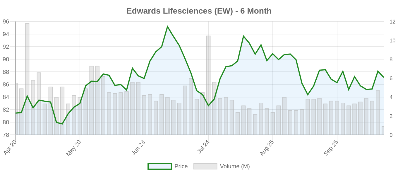 EW 6-Month Chart
