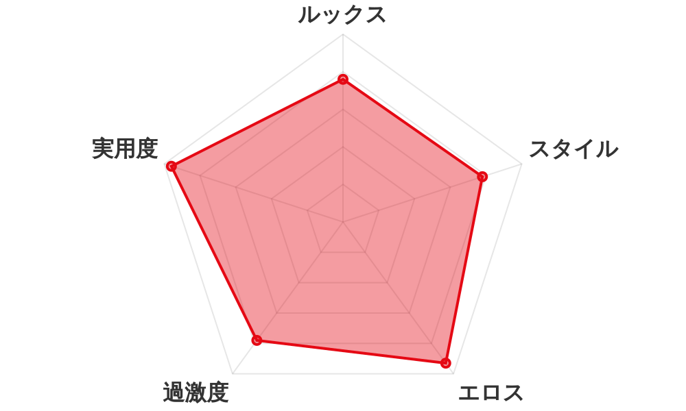 評価レーダーチャート