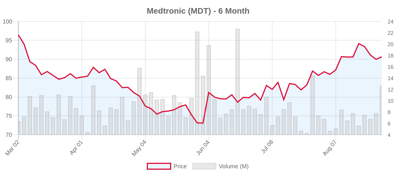 MDT 6-Month Chart
