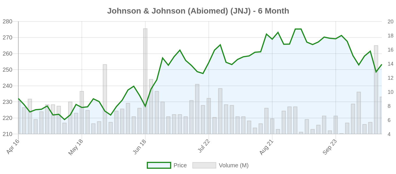 JNJ 6-Month Chart