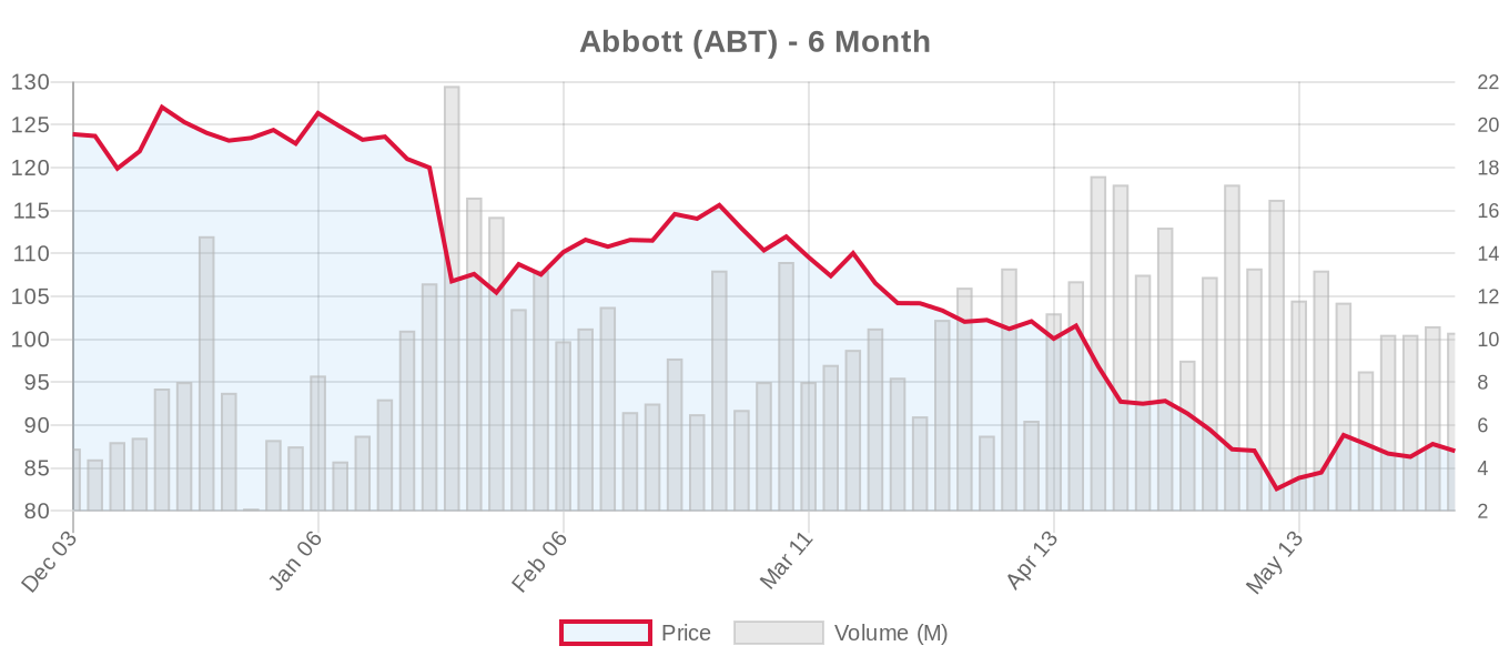 ABT 6-Month Chart