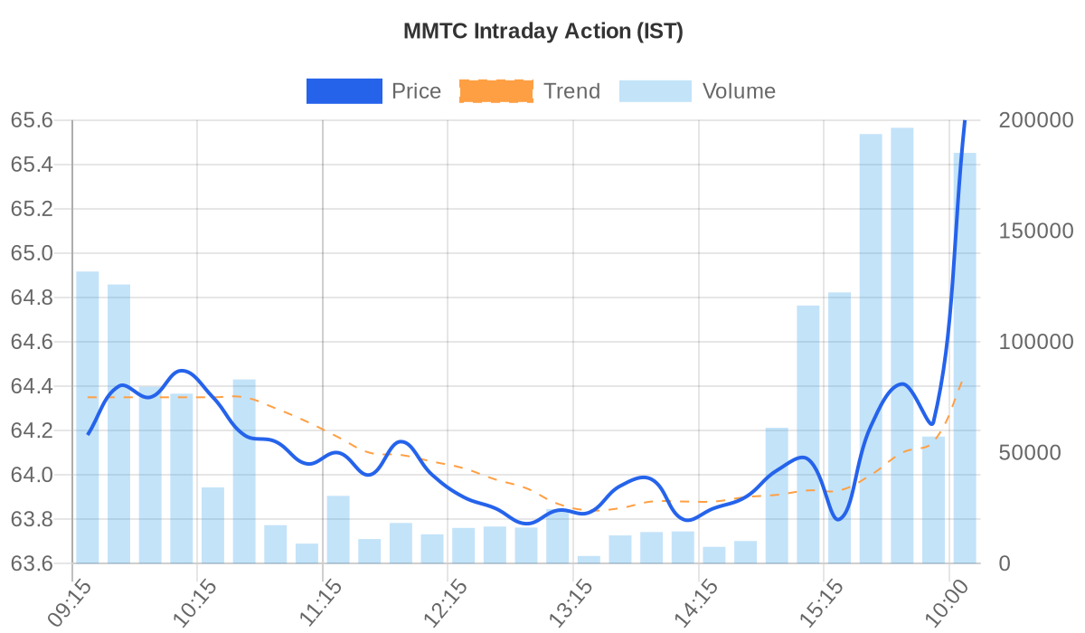 MMTC Price vs Volume Chart