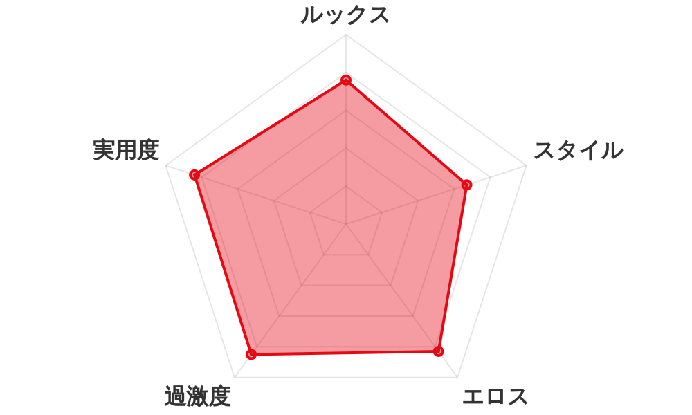 評価レーダーチャート