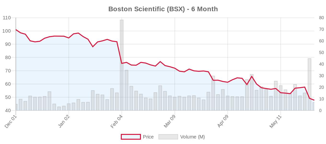 BSX 6-Month Chart