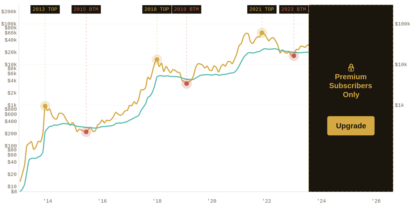 Realized Price chart