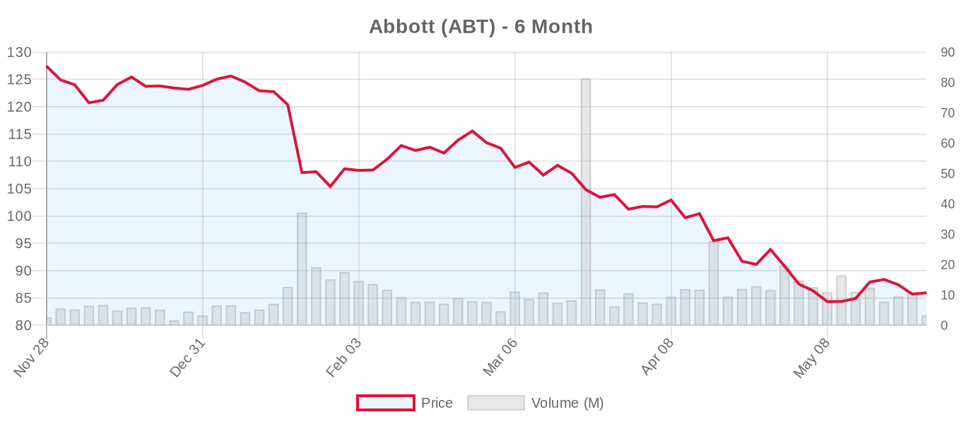 ABT 6-Month Chart