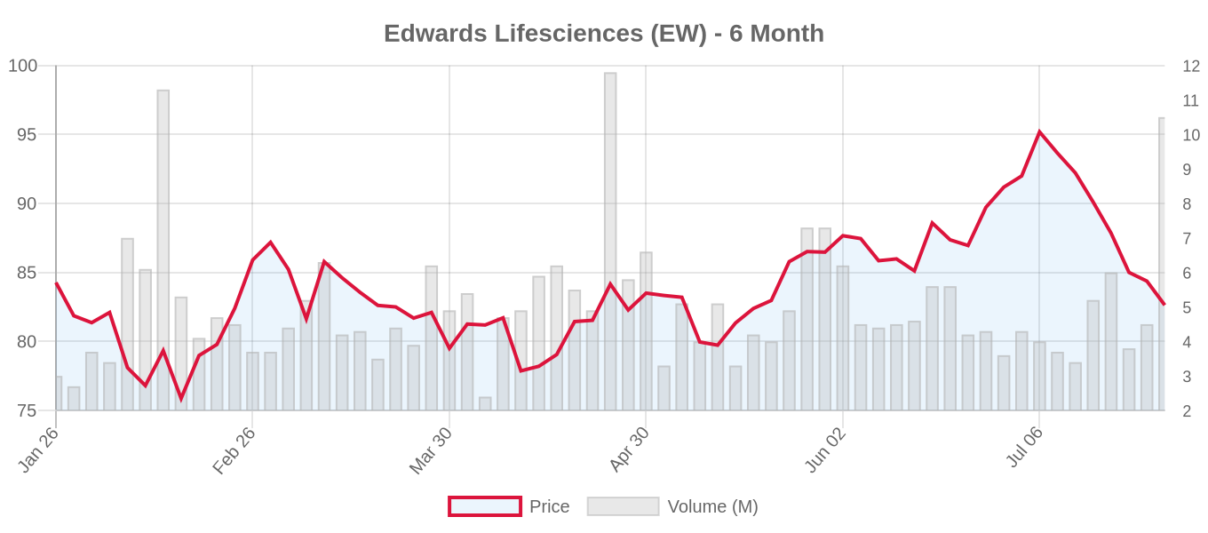 EW 6-Month Chart
