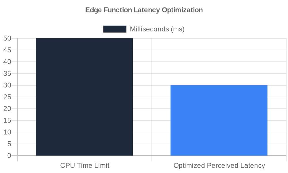 Statistical Chart