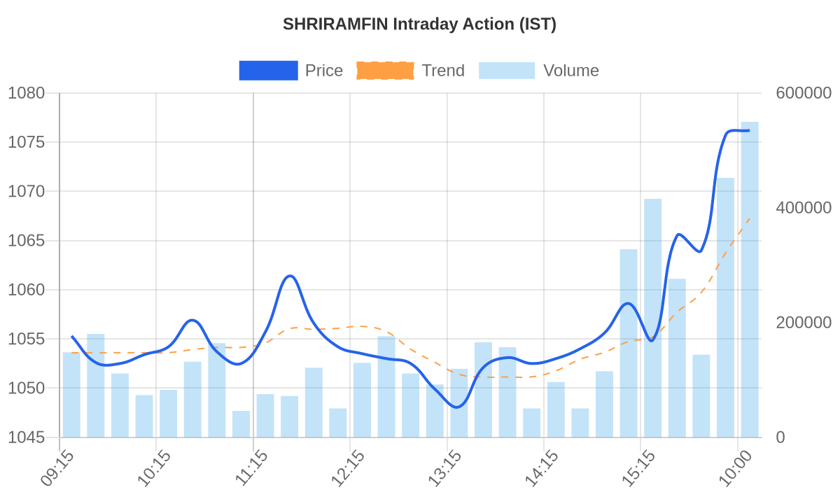 SHRIRAMFIN Intraday Volume Breakout Chart