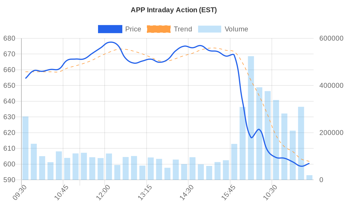 APP Price vs Volume Chart