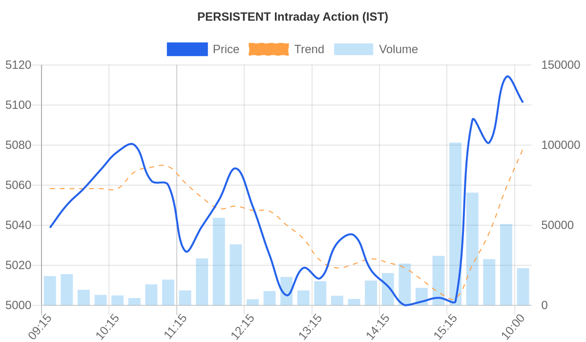 PERSISTENT Intraday Volume Breakout Chart