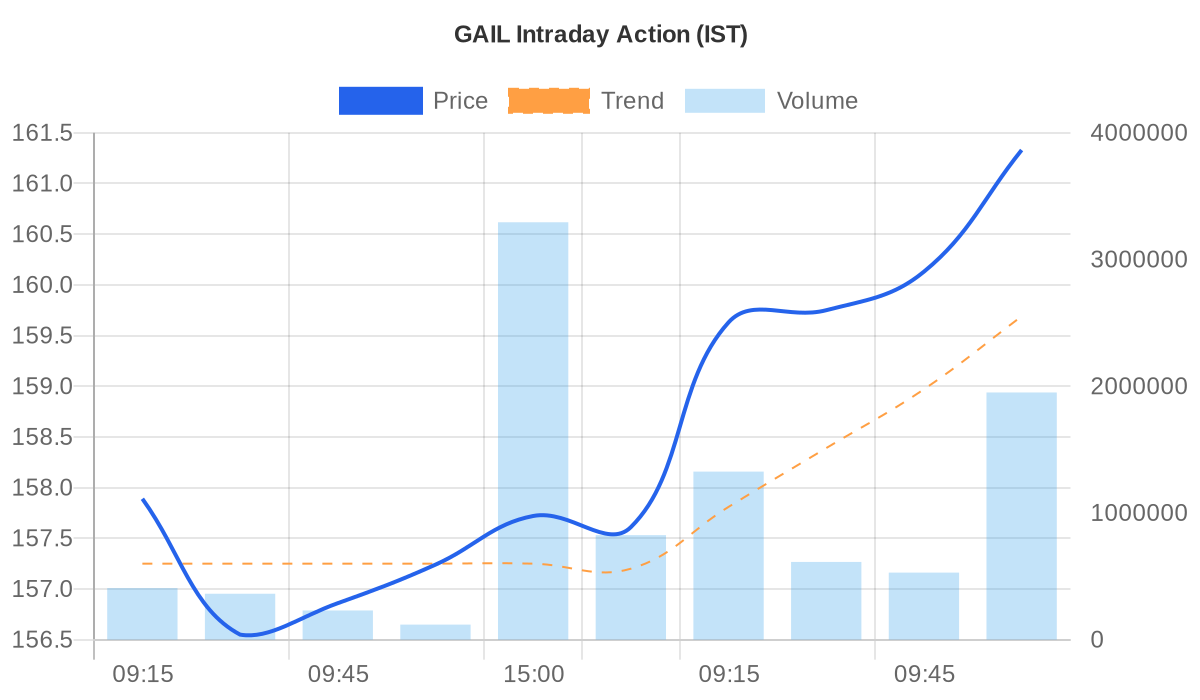 GAIL Price vs Volume Chart
