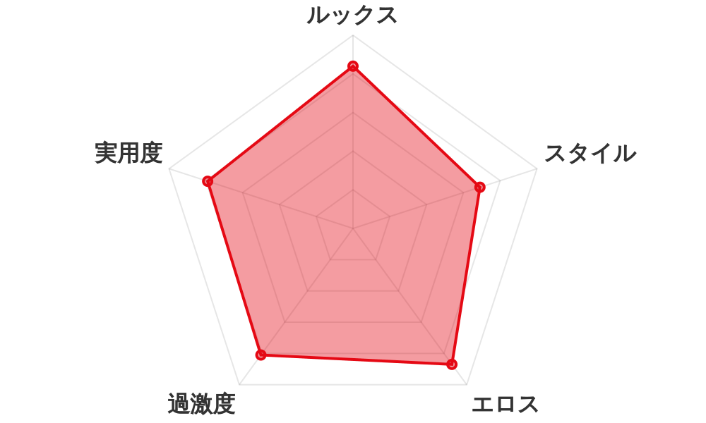 評価レーダーチャート