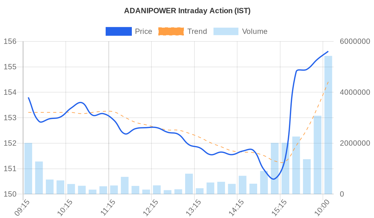 ADANIPOWER Price vs Volume Chart