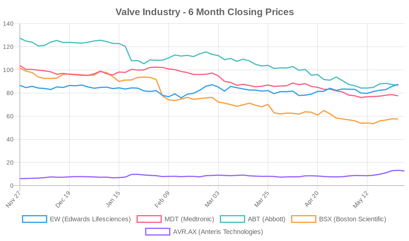 6-Month Valve Industry Stock Performance