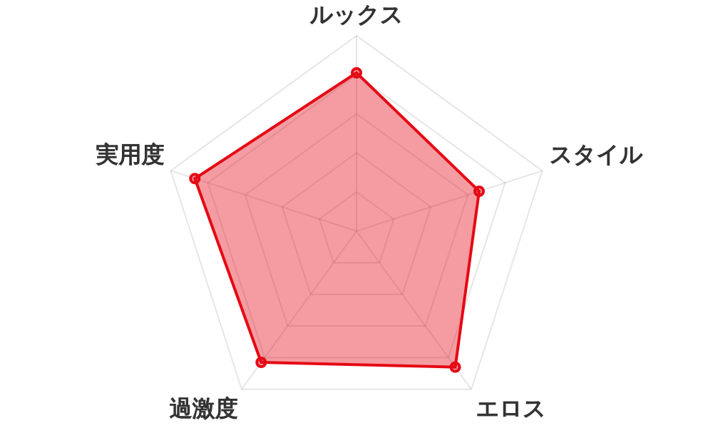 評価レーダーチャート