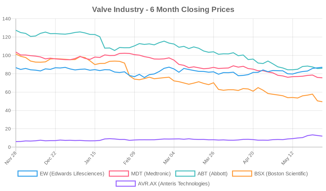 6-Month Valve Industry Stock Performance