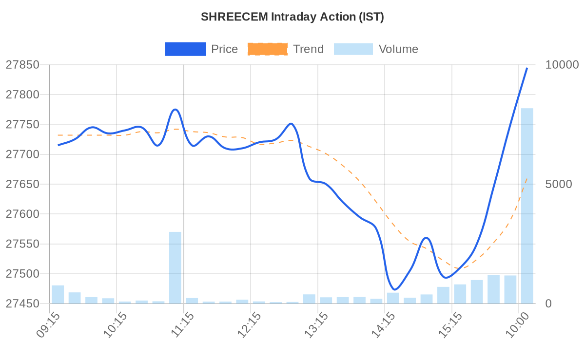SHREECEM Price vs Volume Chart