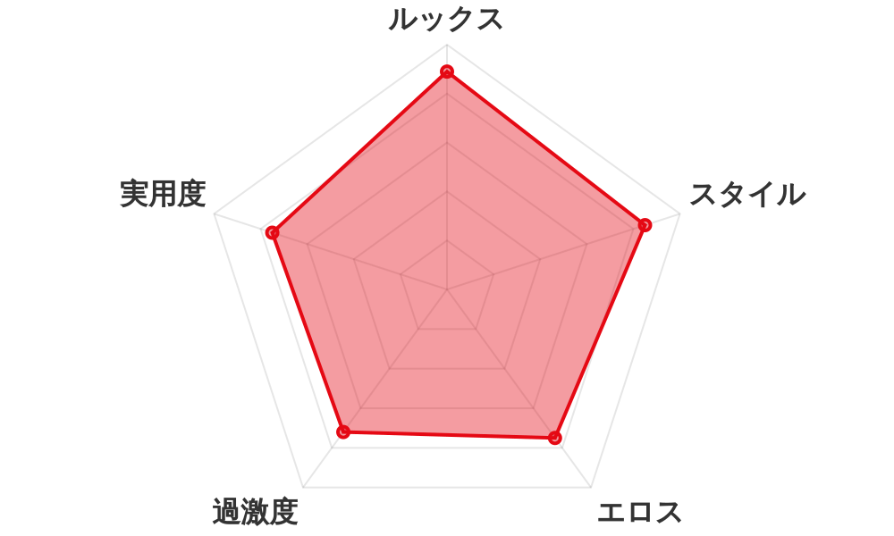 評価レーダーチャート