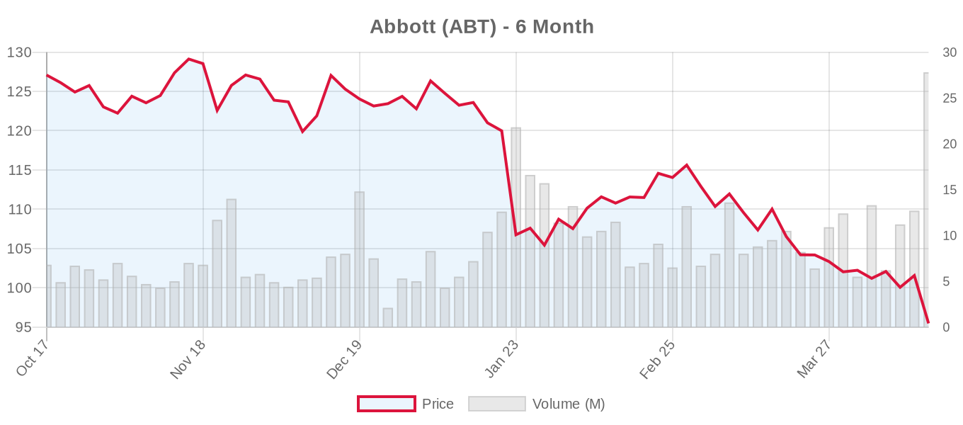 ABT 6-Month Chart