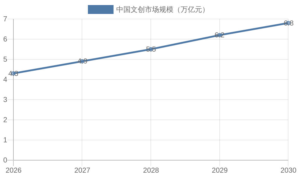 2026-2030年中国文创市场规模预测