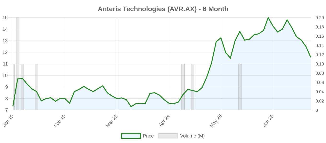 AVR.AX 6-Month Chart