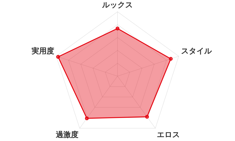 評価レーダーチャート