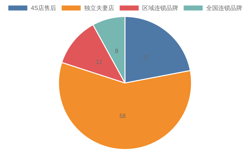 汽车后市场参与者市场份额饼图
