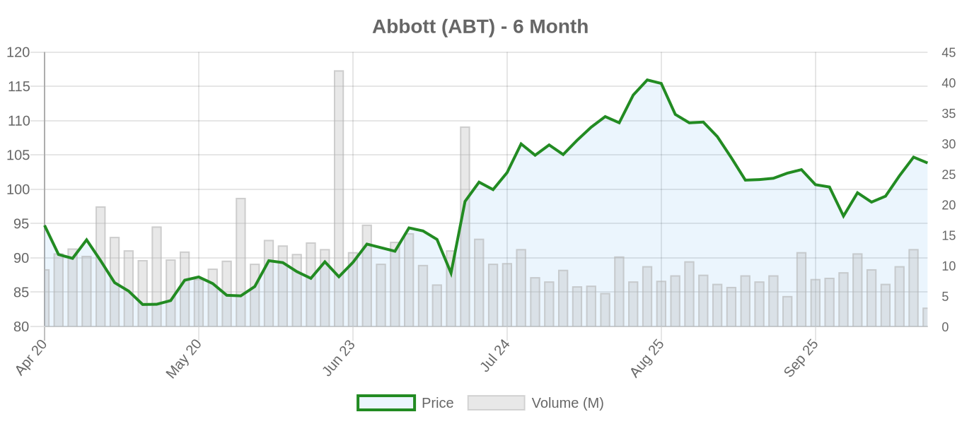 ABT 6-Month Chart