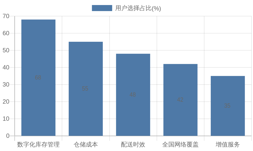 用户仓储服务商选择因素