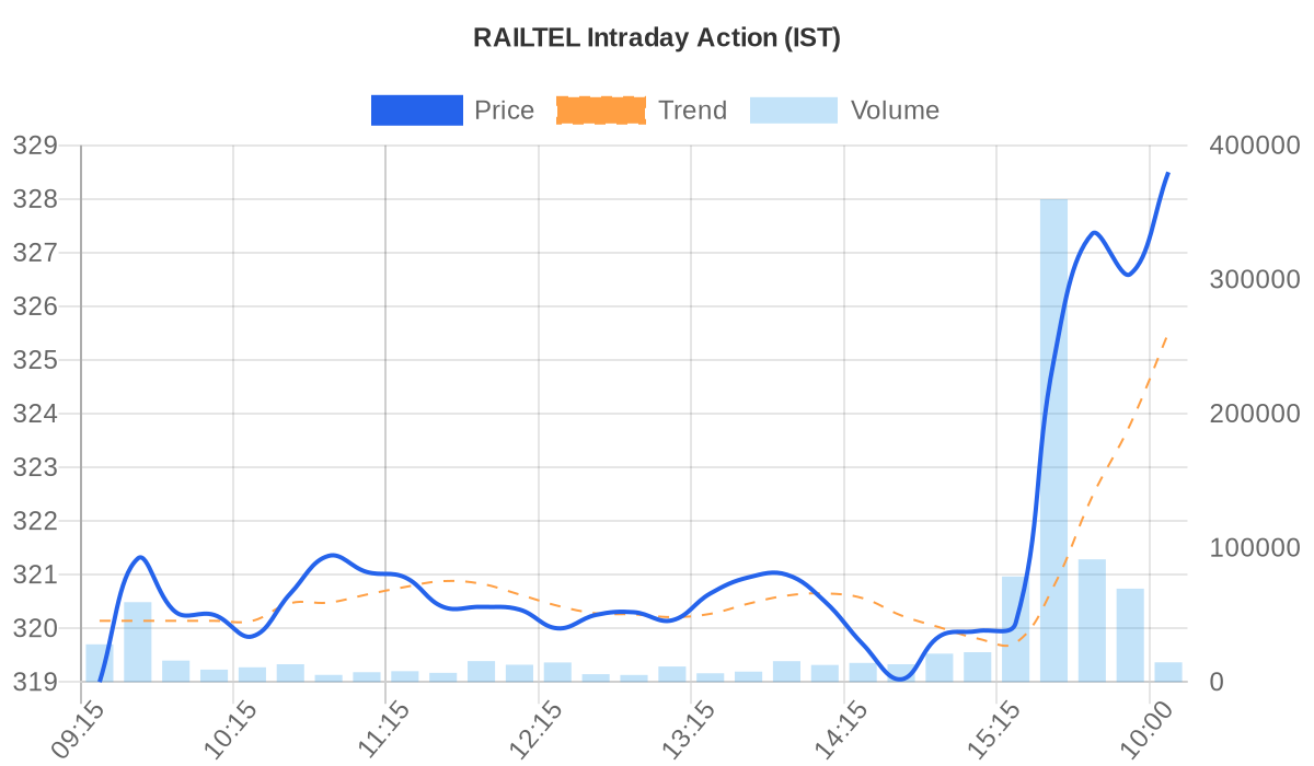 RAILTEL Price vs Volume Chart