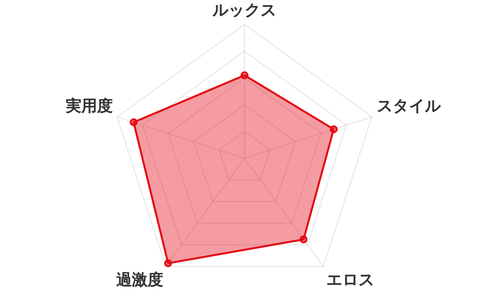 評価レーダーチャート
