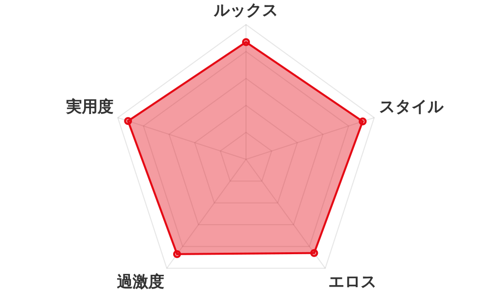 評価レーダーチャート