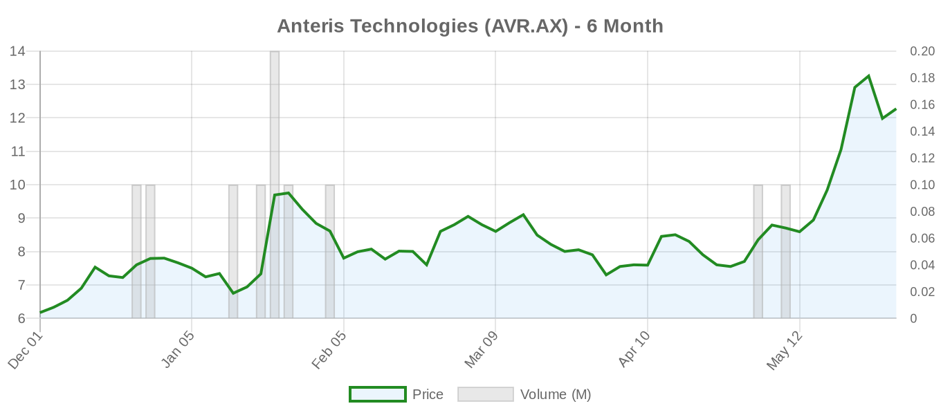 AVR.AX 6-Month Chart