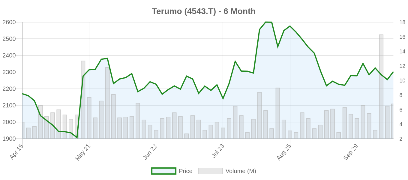 4543.T 6-Month Chart
