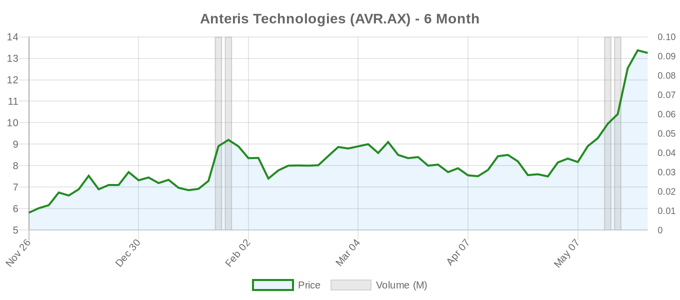 AVR.AX 6-Month Chart
